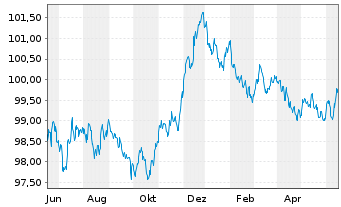 Chart Hypo Vorarlberg Bank AG EO-M.-T.Hyp.-Pfbr.2023(28) - 1 Jahr