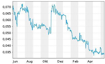 Chart Infinity Lithium Corp. Ltd. - 1 Year