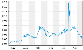 Chart ADX Energy Ltd. - 1 Year