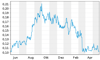 Chart Aura Energy Ltd. - 1 Year