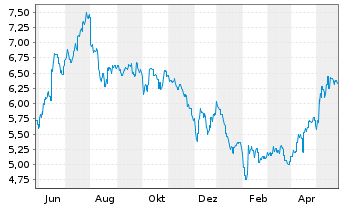 Chart AGL Energy Ltd. - 1 Year