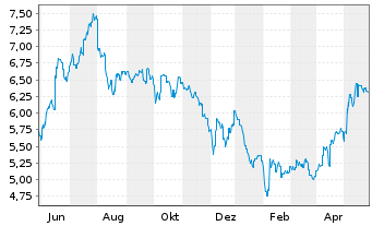Chart AGL Energy Ltd. - 1 Jahr