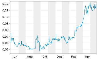Chart Aurelia Metals Ltd. - 1 Year