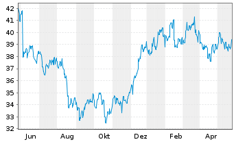 Chart ASX Ltd. - 1 Year