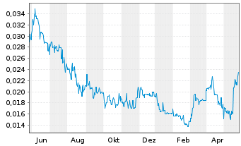 Chart Ausgold Ltd. - 1 Year
