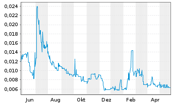 Chart Australian Mines Ltd. - 1 Year