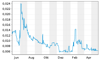 Chart Australian Mines Ltd. - 1 Jahr