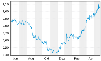 Chart Alumina Ltd. - 1 Year