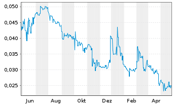 Chart Altamin Ltd. - 1 Year