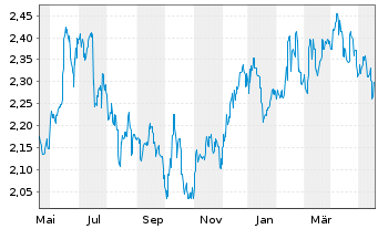 Chart Aurizon Holdings Ltd. - 1 an