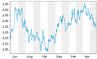 Chart Aurizon Holdings Ltd. - 1 Year
