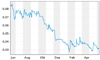 Chart Blackstone Minerals Ltd. - 1 an