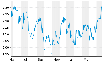 Chart BWP Trust - 1 Jahr