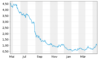 Chart Chalice Gold Mines Ltd. - 1 Year