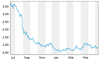 Chart Chalice Gold Mines Ltd. - 1 an