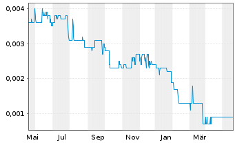 Chart Conico Ltd. - 1 Year
