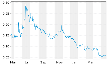 Chart Cobalt Blue Holdings Ltd. - 1 Year