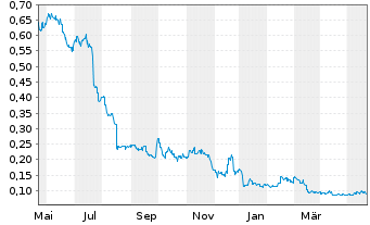 Chart Core Lithium Ltd. - 1 Jahr