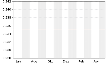 Chart Danakali Ltd. - 1 Year