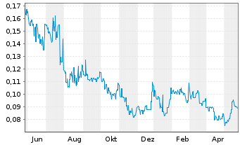 Chart Dotz Nano Ltd. - 1 Year