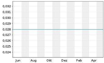 Chart Equus Mining Ltd. - 1 Year