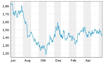 Chart Growthpoint Properties Austra. - 1 Year