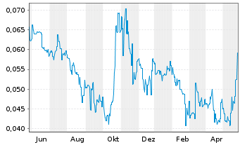 Chart Greenvale Energy Ltd. - 1 Jahr