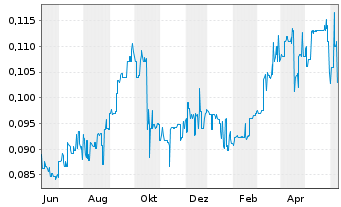 Chart Horizon Oil Ltd. - 1 Year