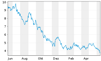 Chart IGO Ltd. - 1 Year