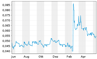 Chart Immuron Ltd. - 1 Year