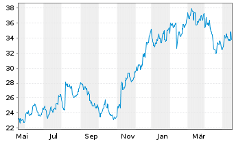 Chart James Hardie Industries PLC - 1 Year