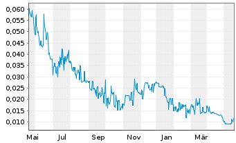 Chart Jervois Global Ltd. - 1 Year
