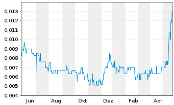 Chart Kore Potash PLC - 1 Year