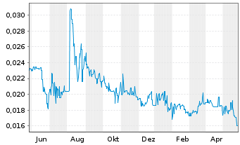 Chart Lithium Australia Ltd. - 1 Year