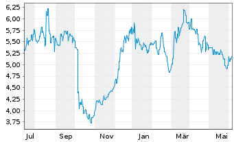 Chart Magellan Financial Group Ltd. - 1 Year