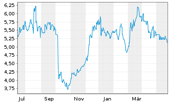 Chart Magellan Financial Group Ltd. - 1 Jahr