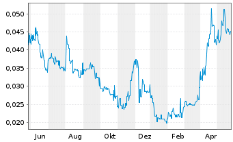 Chart Matador Mining Ltd. - 1 Jahr