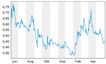 Chart Novonix Ltd. - 1 Year