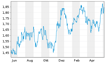 Chart NRW Holdings Ltd. - 1 an
