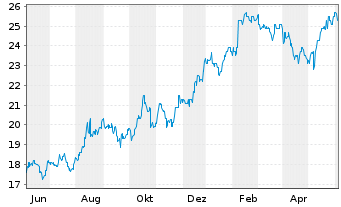 Chart News Corp. - 1 Year