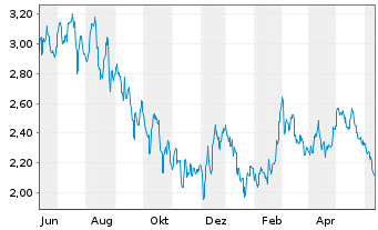 Chart Pilbara Minerals Ltd. - 1 Year