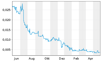 Chart Poseidon Nickel Ltd. - 1 Jahr