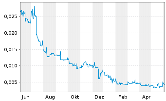 Chart Poseidon Nickel Ltd. - 1 an