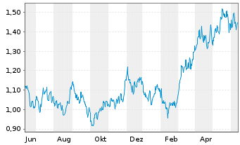Chart Perseus Mining Ltd. - 1 Year