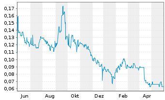 Chart Redflow Ltd. - 1 Jahr