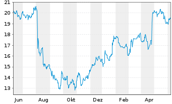 Chart ResMed Inc. (Dep.Rcpts/CUFS) - 1 Year