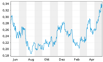 Chart Resolute Mining Ltd. - 1 Jahr