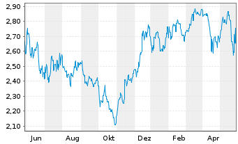Chart Stockland Stapled Secs - 1 Jahr