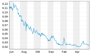 Chart Sayona Mining Ltd. - 1 Year