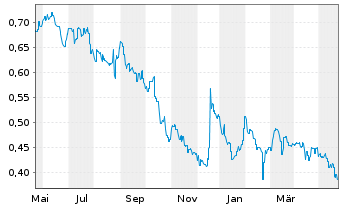 Chart Tabcorp Holdings Ltd. - 1 Jahr
